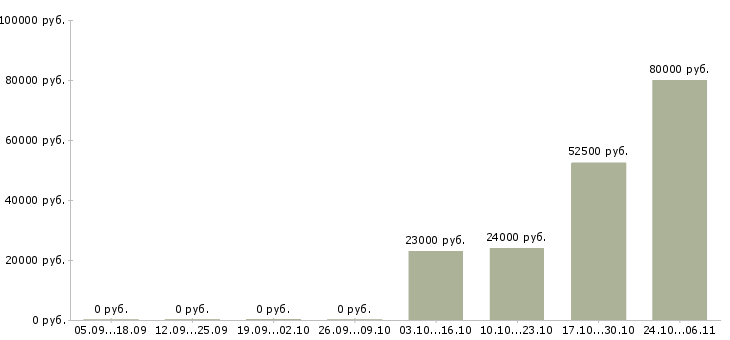 Вакансии водитель для доставки в Иркутске - Медиана зарплат водитель для доставки в Иркутске за 2 месяца