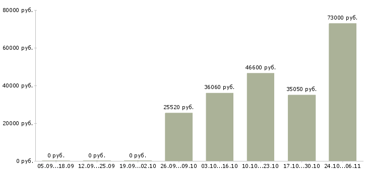 Вакансии водитель для доставки в Пензе - Медиана зарплат водитель для доставки в Пензе за 2 месяца