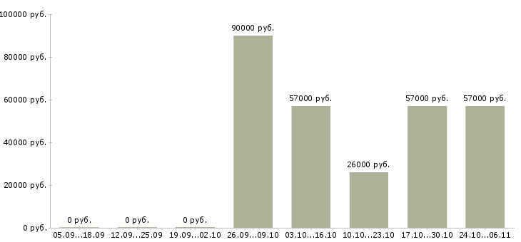 Вакансии водитель для офиса в Астрахани - Медиана зарплат водитель для офиса в Астрахани за 2 месяца