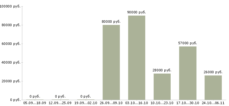 Вакансии водитель для офиса в Калуге - Медиана зарплат водитель для офиса в Калуге за 2 месяца