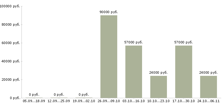 Вакансии водитель для офиса в Смоленске - Медиана зарплат водитель для офиса в Смоленске за 2 месяца