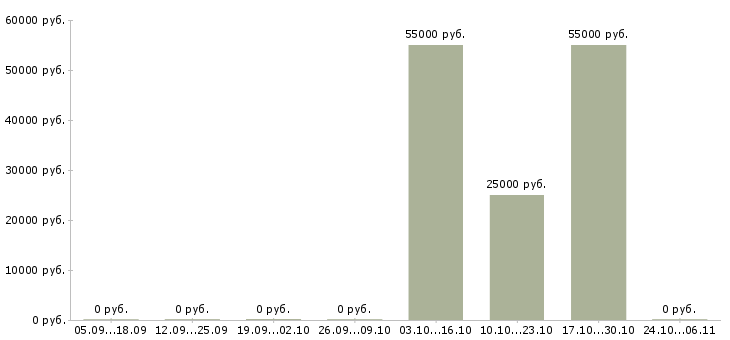 Вакансии водитель самосвала в Перми - Медиана зарплат водитель самосвала в Перми за 2 месяца