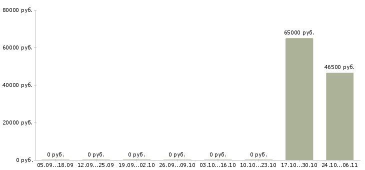 Вакансии грузчик на склад Тыва - Медиана зарплат грузчик на склад Тыва за 2 месяца