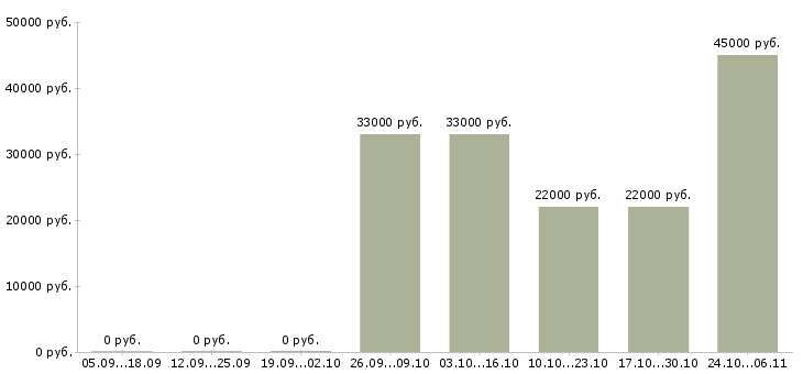 Вакансии грузчик склада в Обнинске - Медиана зарплат грузчик склада в Обнинске за 2 месяца