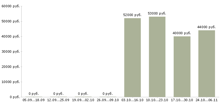 Вакансии грузчики на склад в Королеве - Медиана зарплат грузчики на склад в Королеве за 2 месяца