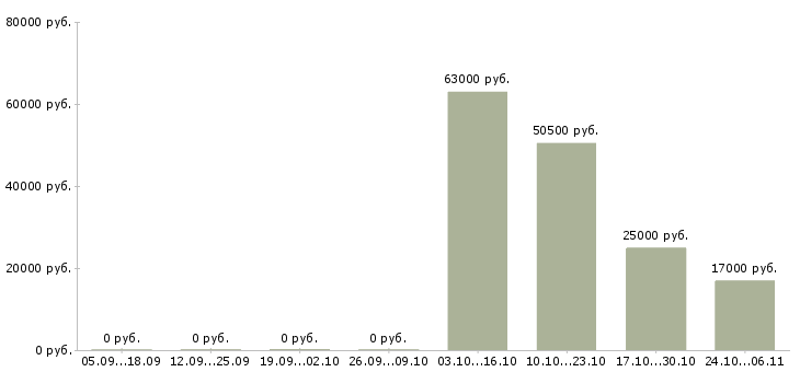 Вакансии грузчики на склад в Энгельсе - Медиана зарплат грузчики на склад в Энгельсе за 2 месяца