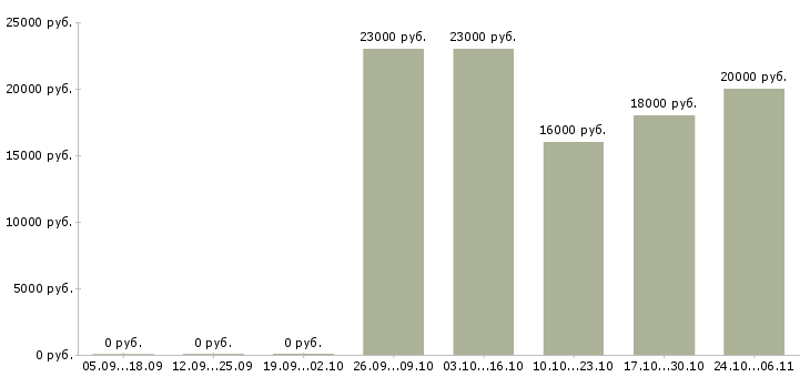 Вакансии грузчики на склады в Стерлитамаке - Медиана зарплат грузчики на склады в Стерлитамаке за 2 месяца