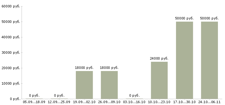 Вакансии дизайнер графический в Воронеже - Медиана зарплат дизайнер графический в Воронеже за 2 месяца