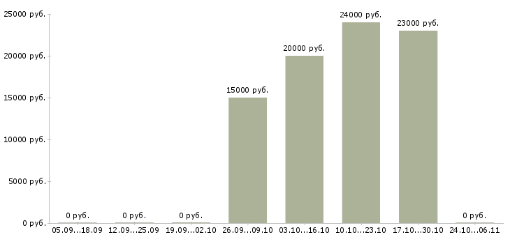 Вакансии дополнительный заработок в Новокузнецке - Медиана зарплат дополнительный заработок в Новокузнецке за 2 месяца