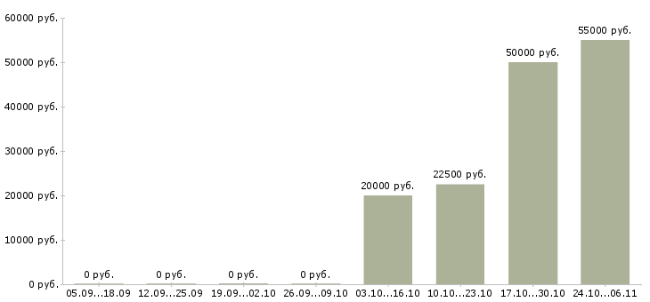 Вакансии дополнительный заработок в Подольске - Медиана зарплат дополнительный заработок в Подольске за 2 месяца
