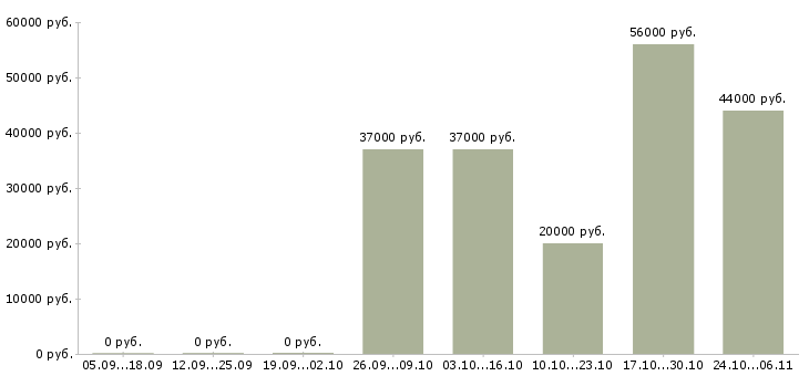 Вакансии кассир магазина в Домодедово - Медиана зарплат кассир магазина в Домодедово за 2 месяца
