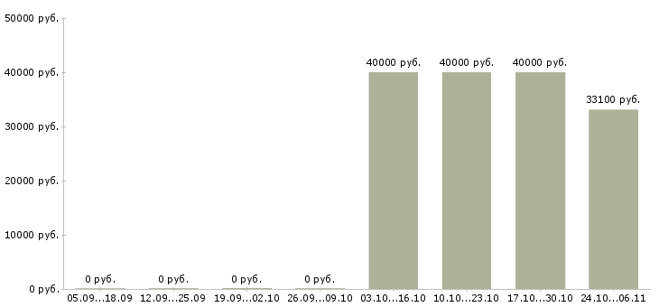 Вакансии медицинский специалист в Одинцово - Медиана зарплат медицинский специалист в Одинцово за 2 месяца