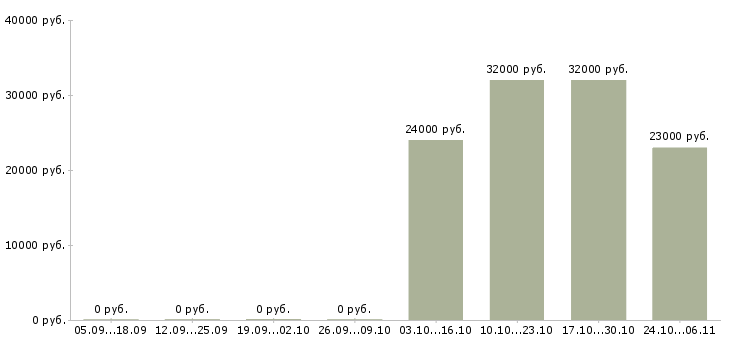 Вакансии менеджер в ресторан Ростов-на-дону - Медиана зарплат менеджер в ресторан Ростов-на-дону за 2 месяца