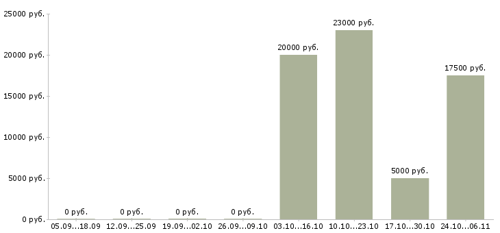 Вакансии менеджер в туризме в Тюмени - Медиана зарплат менеджер в туризме в Тюмени за 2 месяца