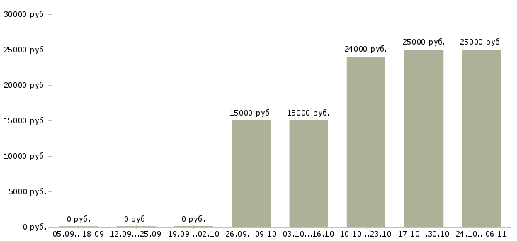 Вакансии менеджер по контенту Ростов-на-дону - Медиана зарплат менеджер по контенту Ростов-на-дону за 2 месяца