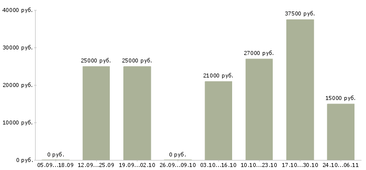 Вакансии менеджер по подбору в Бийске - Медиана зарплат менеджер по подбору в Бийске за 2 месяца