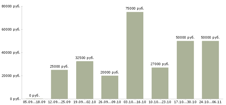 Вакансии менеджер по подбору в Домодедово - Медиана зарплат менеджер по подбору в Домодедово за 2 месяца
