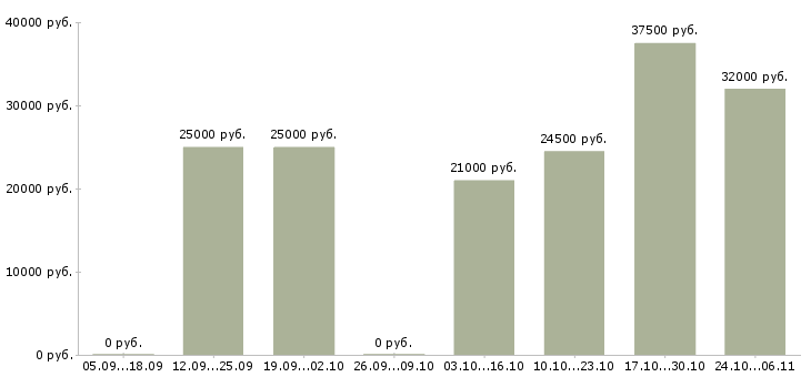 Вакансии менеджер подбора в Бийске - Медиана зарплат менеджер подбора в Бийске за 2 месяца