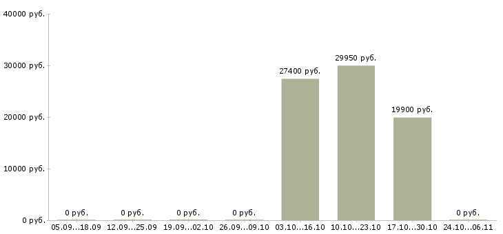 Вакансии механик по ремонту в Пензе - Медиана зарплат механик по ремонту в Пензе за 2 месяца