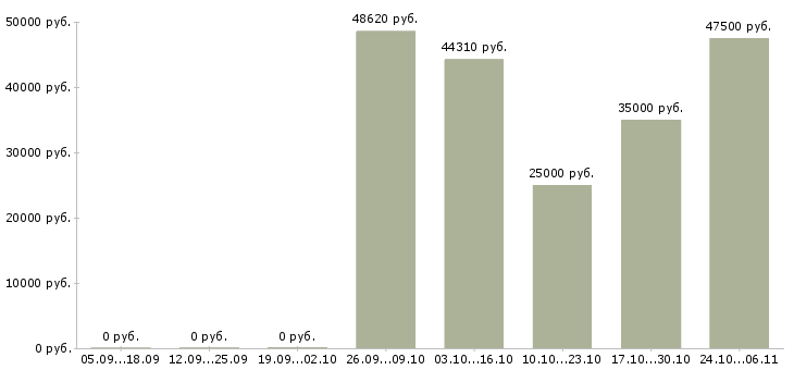 Вакансии монтажник трубопровода Чувашия - Медиана зарплат монтажник трубопровода Чувашия за 2 месяца