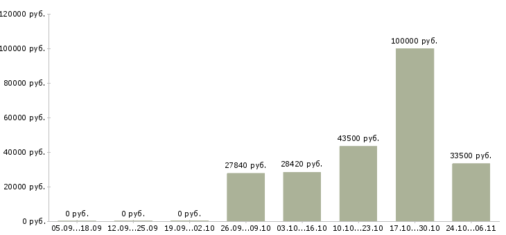 Вакансии начальник транспортного отдела Татарстан - Медиана зарплат начальник транспортного отдела Татарстан за 2 месяца