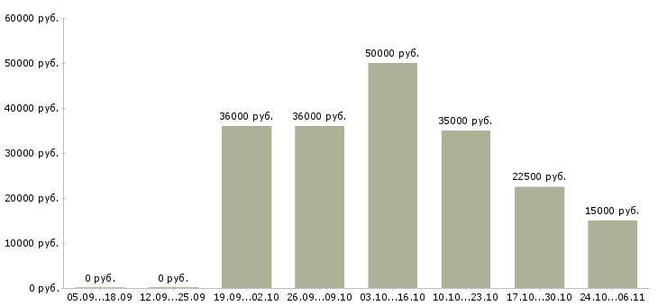 Вакансии обработка документов в Мурманске - Медиана зарплат обработка документов в Мурманске за 2 месяца
