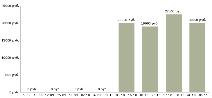 Вакансии обработка документов в Смоленске - Медиана зарплат обработка документов в Смоленске за 2 месяца