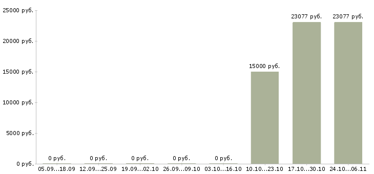 Вакансии обработка документов в Тамбове - Медиана зарплат обработка документов в Тамбове за 2 месяца