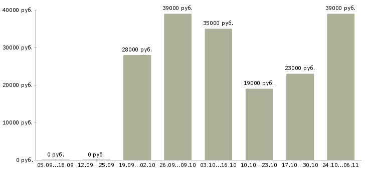 Вакансии онлайн оператор в Вологде - Медиана зарплат онлайн оператор в Вологде за 2 месяца