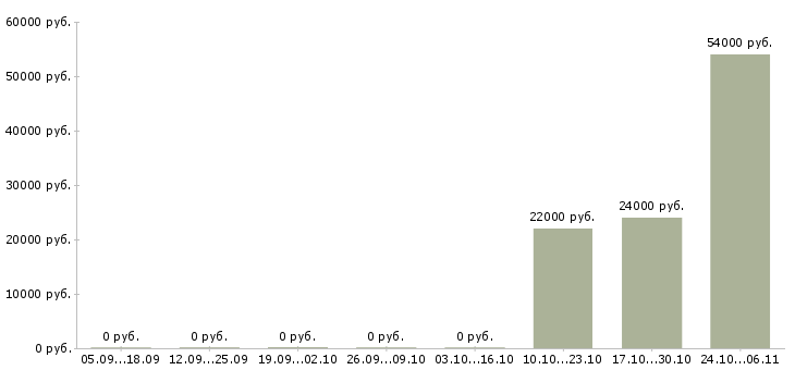 Вакансии оператор на линию Чувашия - Медиана зарплат оператор на линию Чувашия за 2 месяца