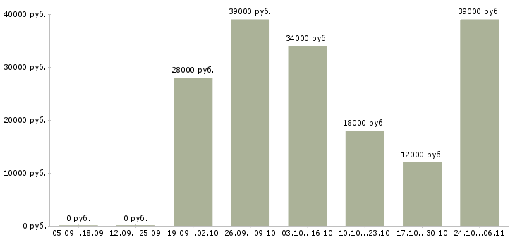 Вакансии оператор онлайн в Туле - Медиана зарплат оператор онлайн в Туле за 2 месяца