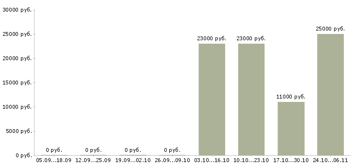 Вакансии операторы линии в Ижевске - Медиана зарплат операторы линии в Ижевске за 2 месяца