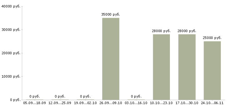 Вакансии оптовые поставки в Ярославле - Медиана зарплат оптовые поставки в Ярославле за 2 месяца