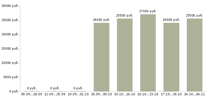 Вакансии повар в офис в Чебоксарах - Медиана зарплат повар в офис в Чебоксарах за 2 месяца