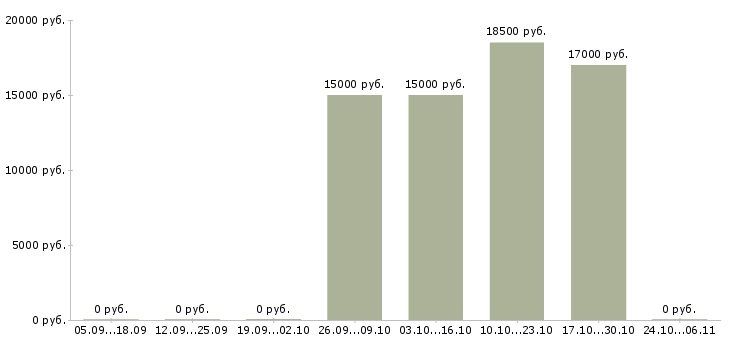 Вакансии повар на кухню Улан-удэ - Медиана зарплат повар на кухню Улан-удэ за 2 месяца