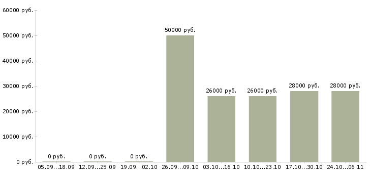 Вакансии подсобные рабочие в Зеленограде - Медиана зарплат подсобные рабочие в Зеленограде за 2 месяца