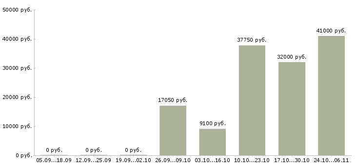 Вакансии подсобные рабочие в Саранске - Медиана зарплат подсобные рабочие в Саранске за 2 месяца
