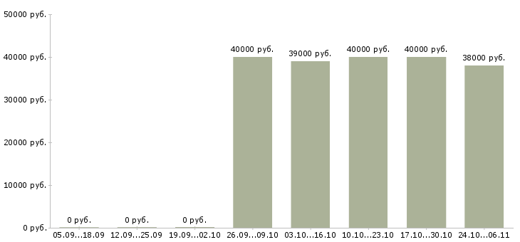 Вакансии помощник личный в Калуге - Медиана зарплат помощник личный в Калуге за 2 месяца
