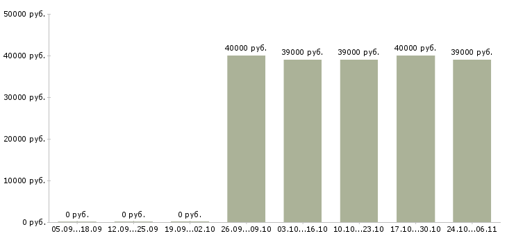 Вакансии помощник личный в Костроме - Медиана зарплат помощник личный в Костроме за 2 месяца