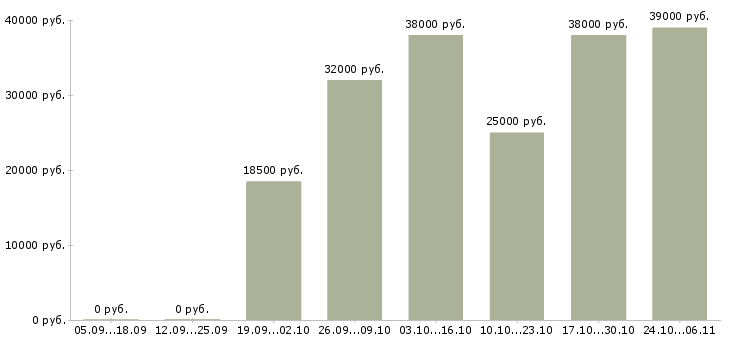 Вакансии помощник личный в Ульяновске - Медиана зарплат помощник личный в Ульяновске за 2 месяца