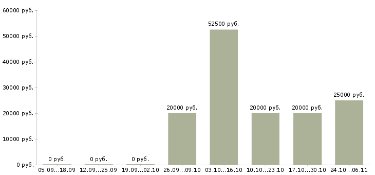 Вакансии продавец на продукты Карелия - Медиана зарплат продавец на продукты Карелия за 2 месяца