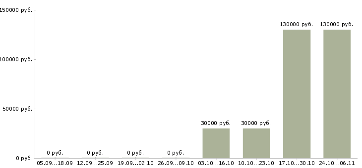 Вакансии продавец продукты в Стерлитамаке - Медиана зарплат продавец продукты в Стерлитамаке за 2 месяца