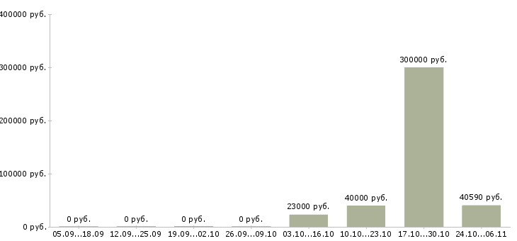 Вакансии работники склада в Кемерово - Медиана зарплат работники склада в Кемерово за 2 месяца