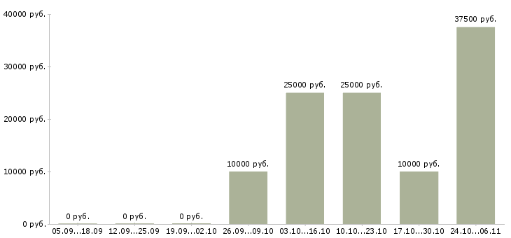 Вакансии рабочая по кухне в Барнауле - Медиана зарплат рабочая по кухне в Барнауле за 2 месяца