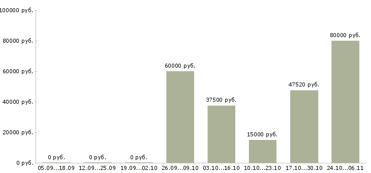 Вакансии рабочая по кухне в Вологде - Медиана зарплат рабочая по кухне в Вологде за 2 месяца