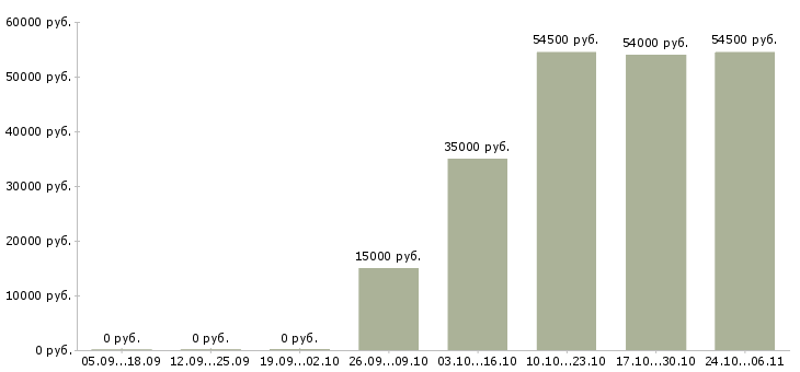 Вакансии рабочий дорожный в Калуге - Медиана зарплат рабочий дорожный в Калуге за 2 месяца