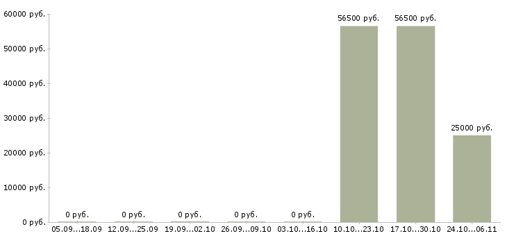Вакансии рабочий дорожный в Курске - Медиана зарплат рабочий дорожный в Курске за 2 месяца