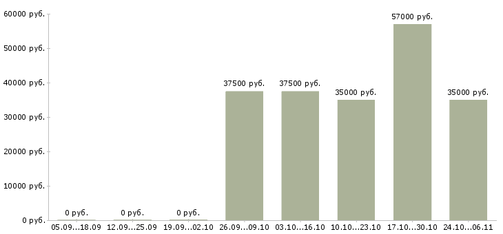 Вакансии рабочий дорожный в Рязани - Медиана зарплат рабочий дорожный в Рязани за 2 месяца