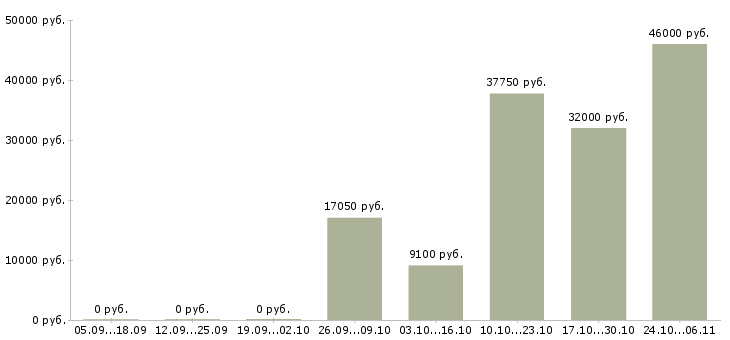 Вакансии рабочий подсобный в Саранске - Медиана зарплат рабочий подсобный в Саранске за 2 месяца