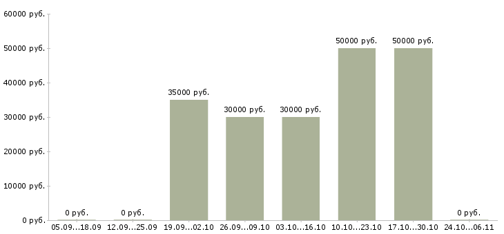 Вакансии рабочий подсобный в Череповце - Медиана зарплат рабочий подсобный в Череповце за 2 месяца